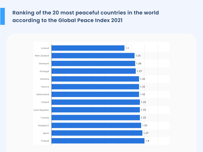 Ranking of the 20 most peaceful countries in the world according to the Global Peace Index 2021