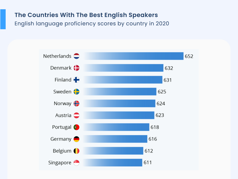The Countries With The Best English Speakers