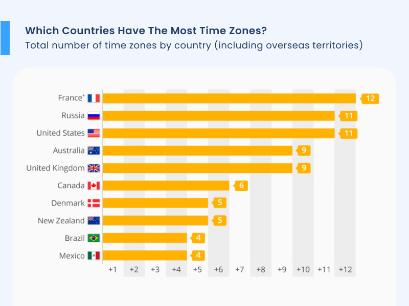 Which Countries Have The Most Time Zones