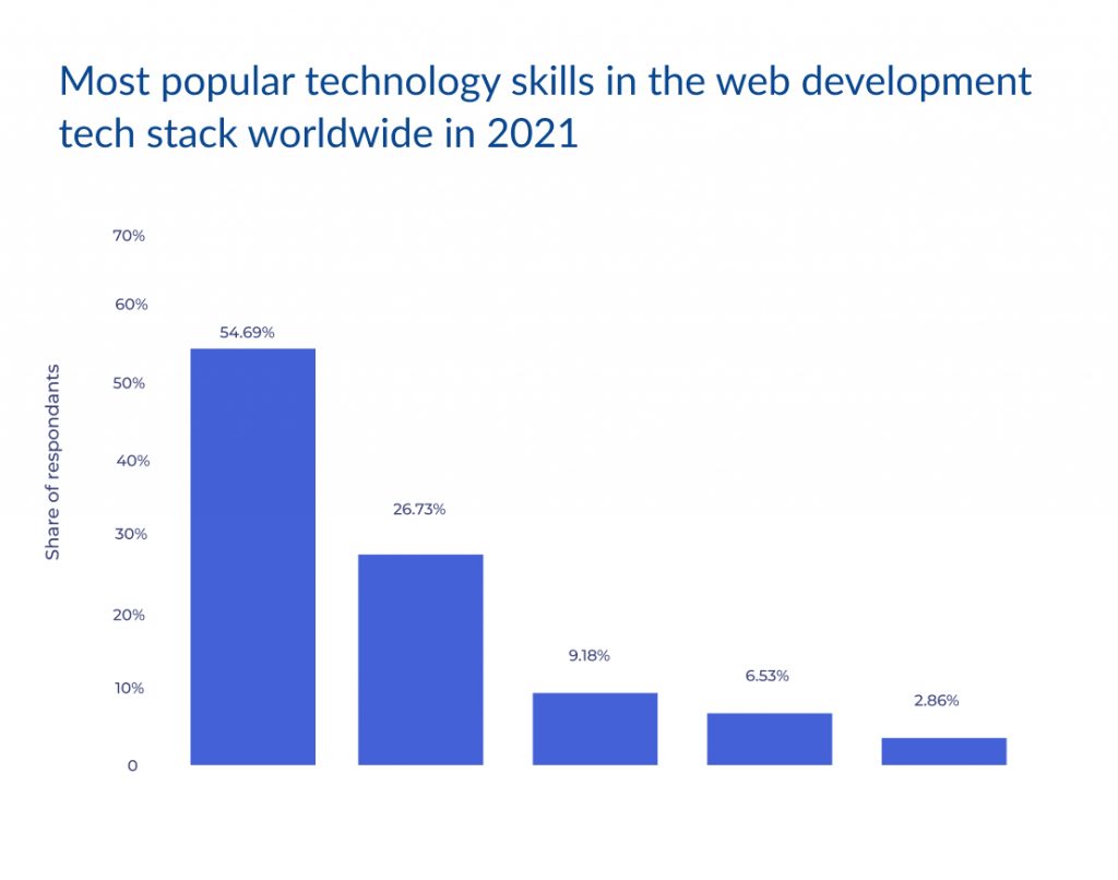 most popular technology- Hiring Developers for Startups
