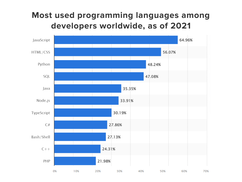 most used programming languages