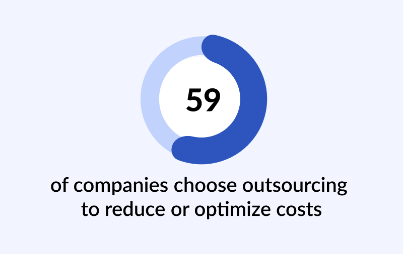 of companies choose outsourcing to reduce or optimize costs