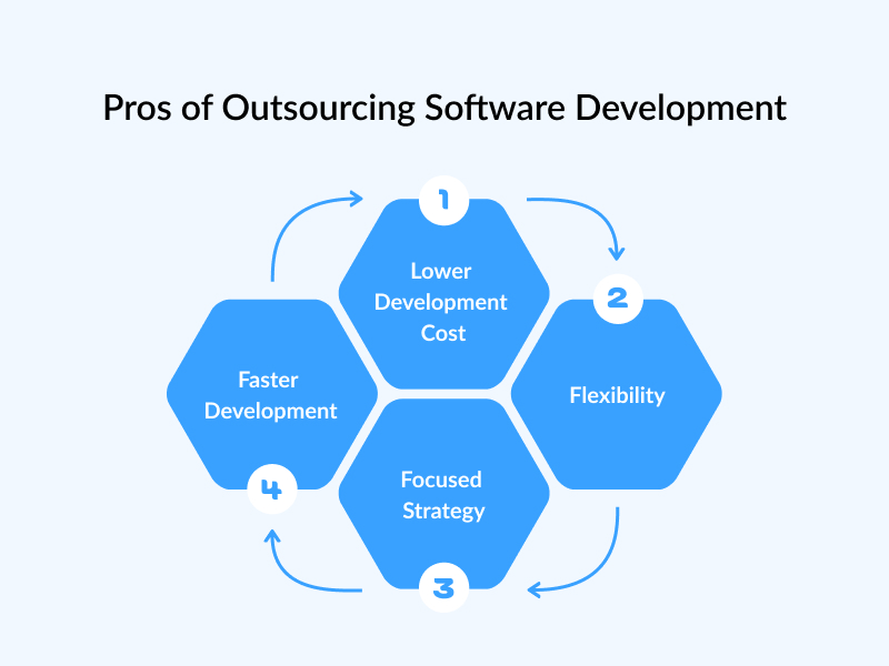 Pros of Outsourcing Software Development 