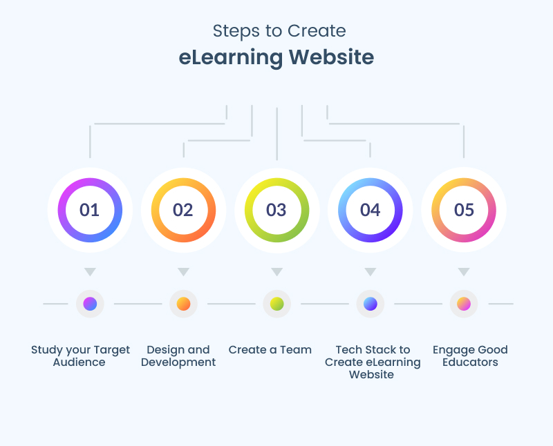 Steps to create an elearning website