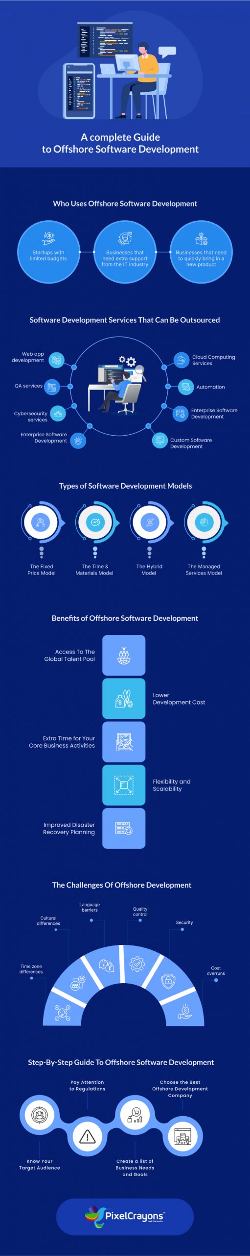 A complete Guide to Offshore Software Development infographic