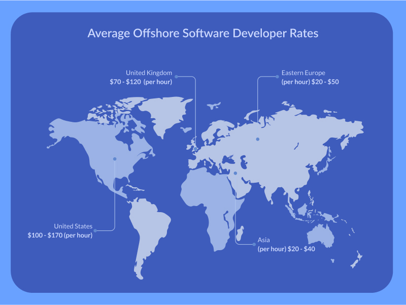 Average Offshore Software Developer Rates