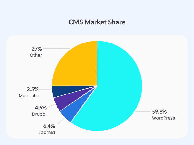 CMS Market Share