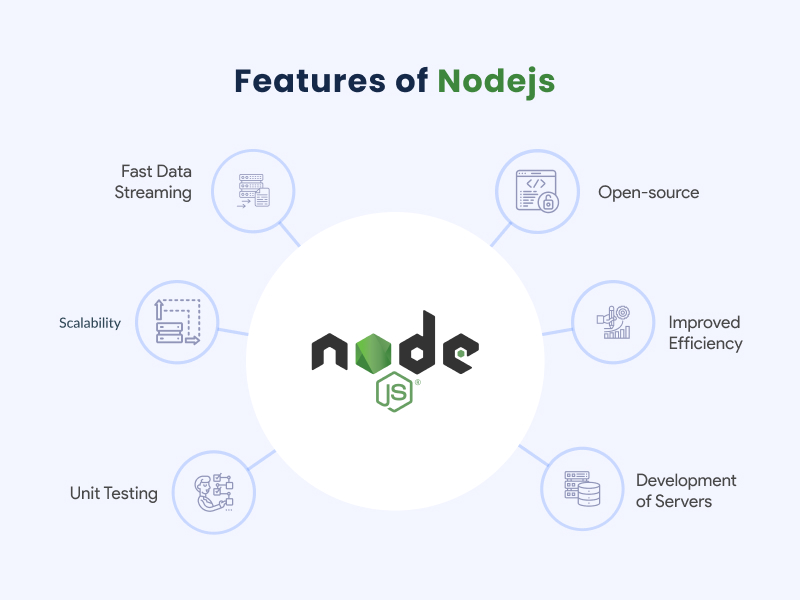 Features of Nodejs- React.js Vs Node.js