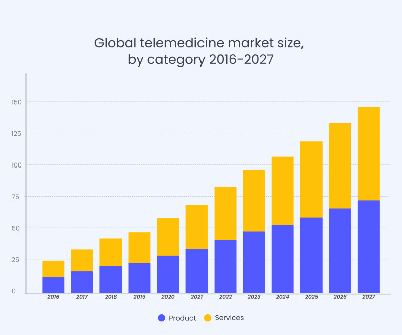 Global telemedicine market size by category 2016 2027