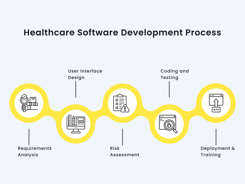 Newwave Solutions | Process of Healthcare Software Development