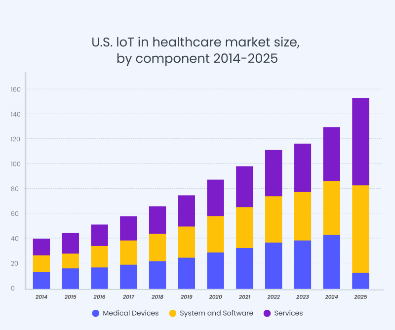 U.S. loT in healthcare market size by component 2014 2025