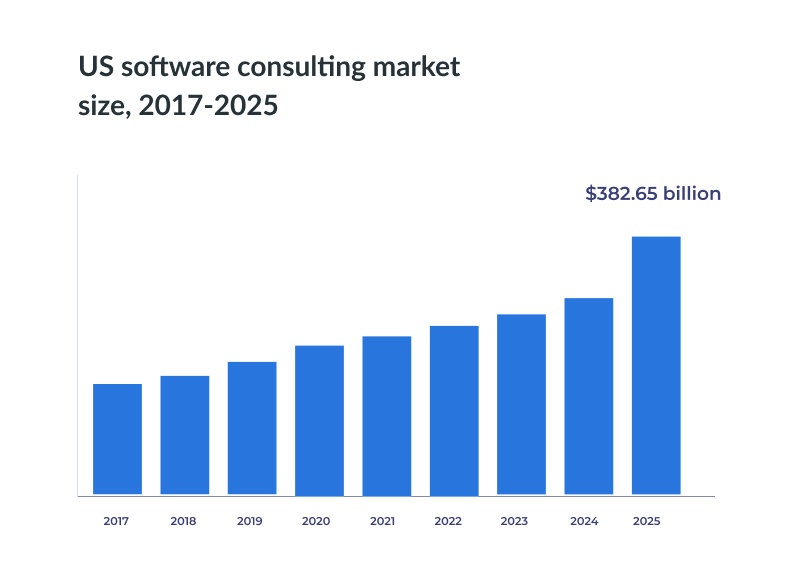 US software consulting market