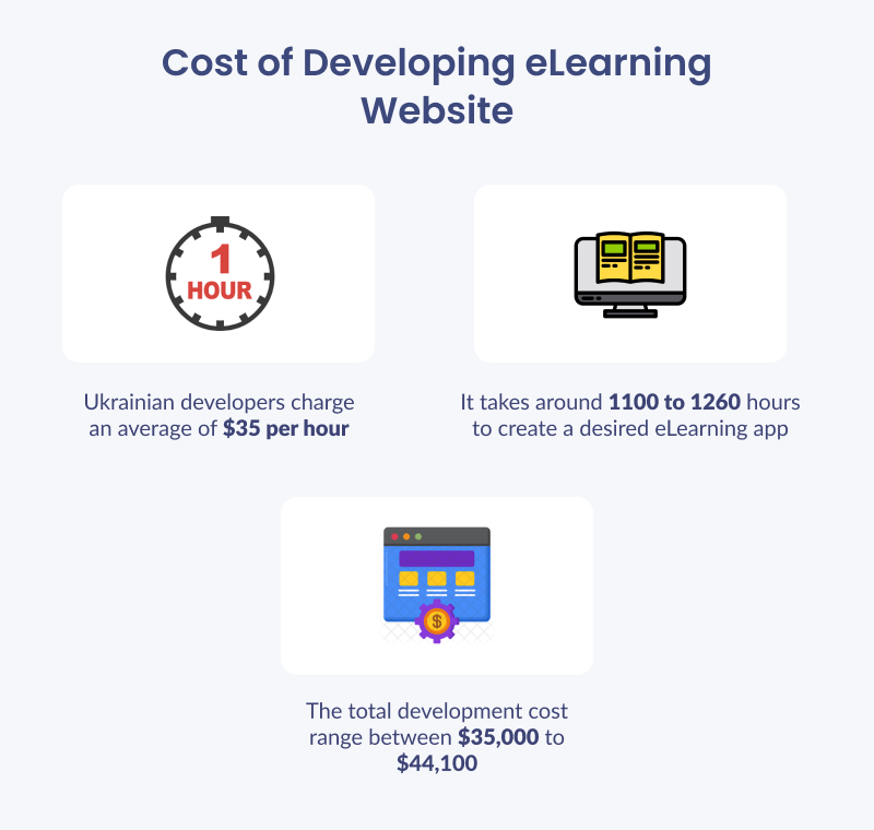 cost of developing elearning