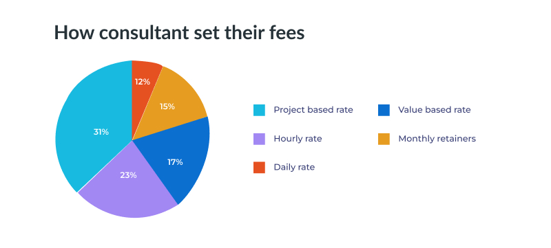 how consultant set their fees