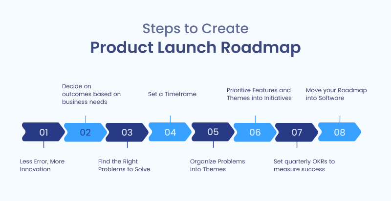 steps to create roadmap