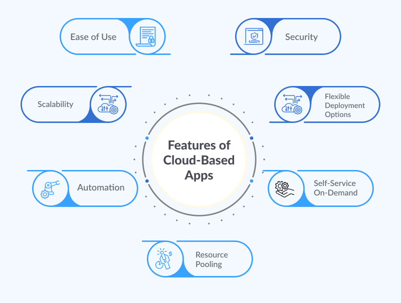 Features of Cloud-Based Apps