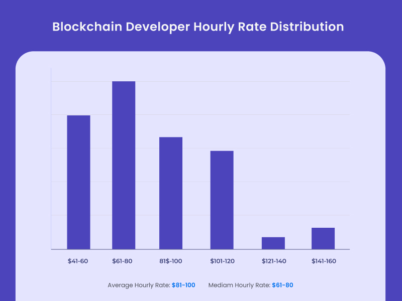 Blockchain Developer Hourly Rate Distribution