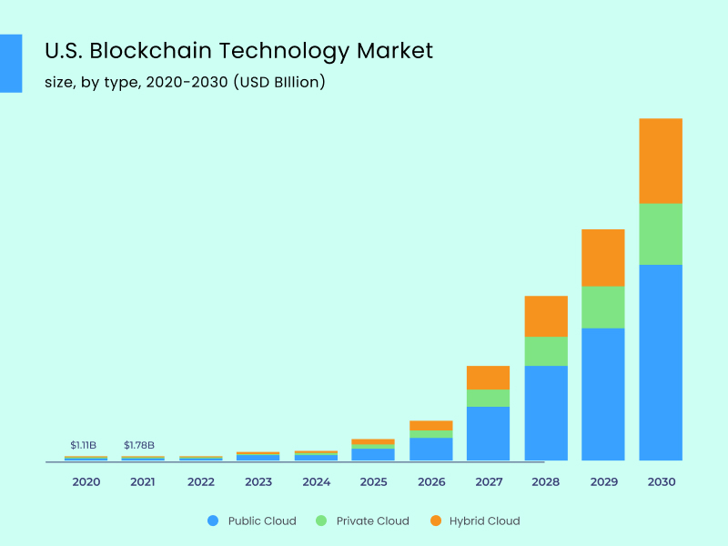 U.S. Blockchain Technology Market