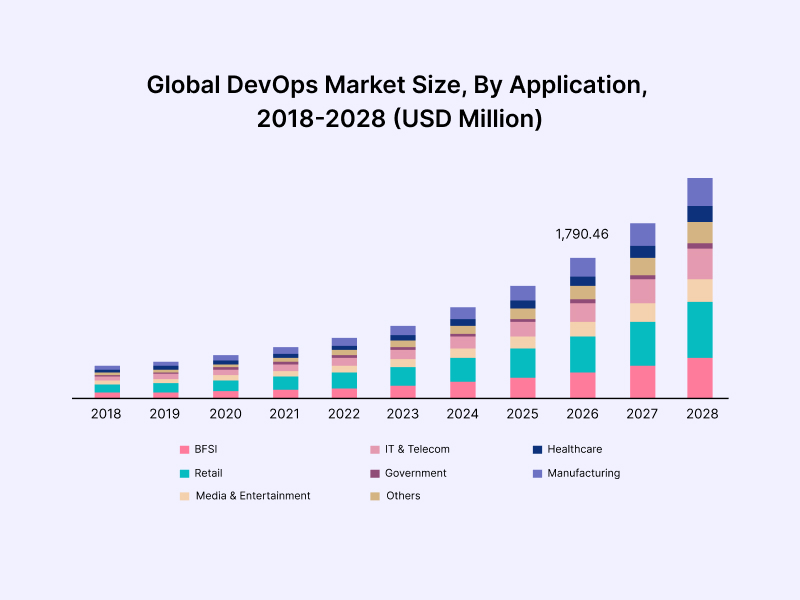 Global DevOps Market Size By Application 2018 2028 USD Million