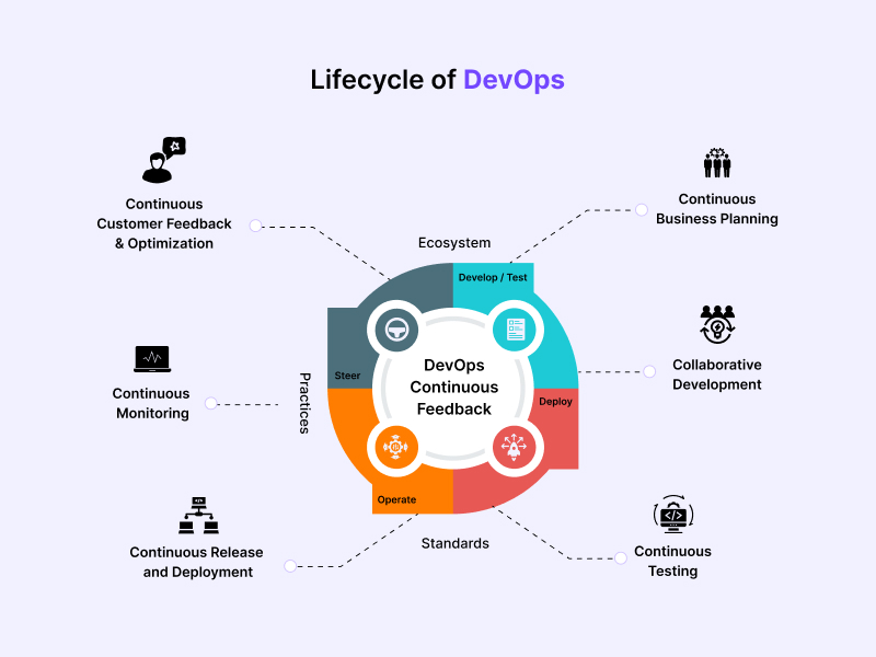 Lifecycle of DevOps
