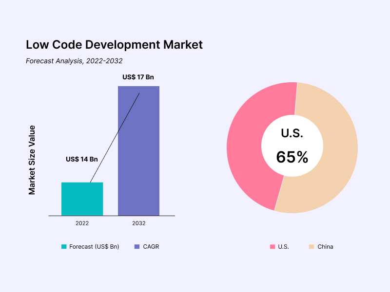 Low Code Development Market