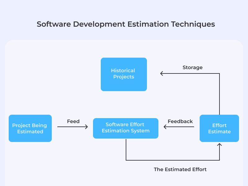 Software Development Estimation Techniques