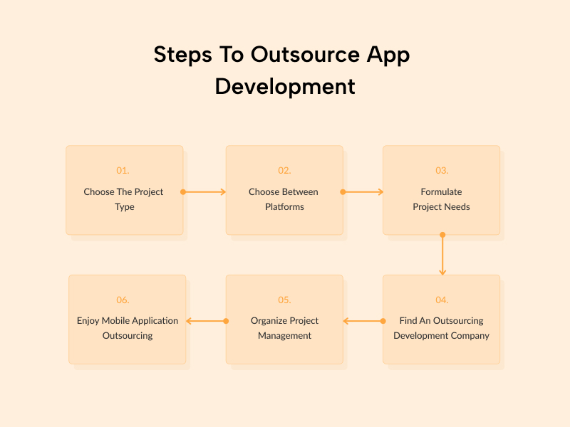 Steps To Outsource App Development