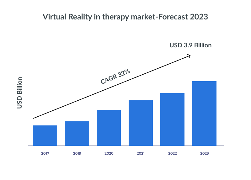 virtual reality in therapy market