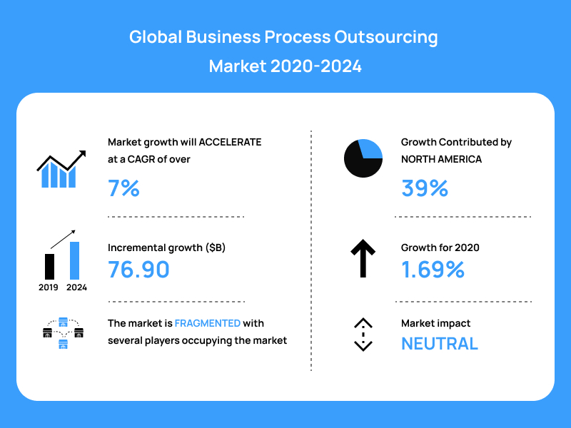 Global Business Process Outsourcing Market 2020 2024