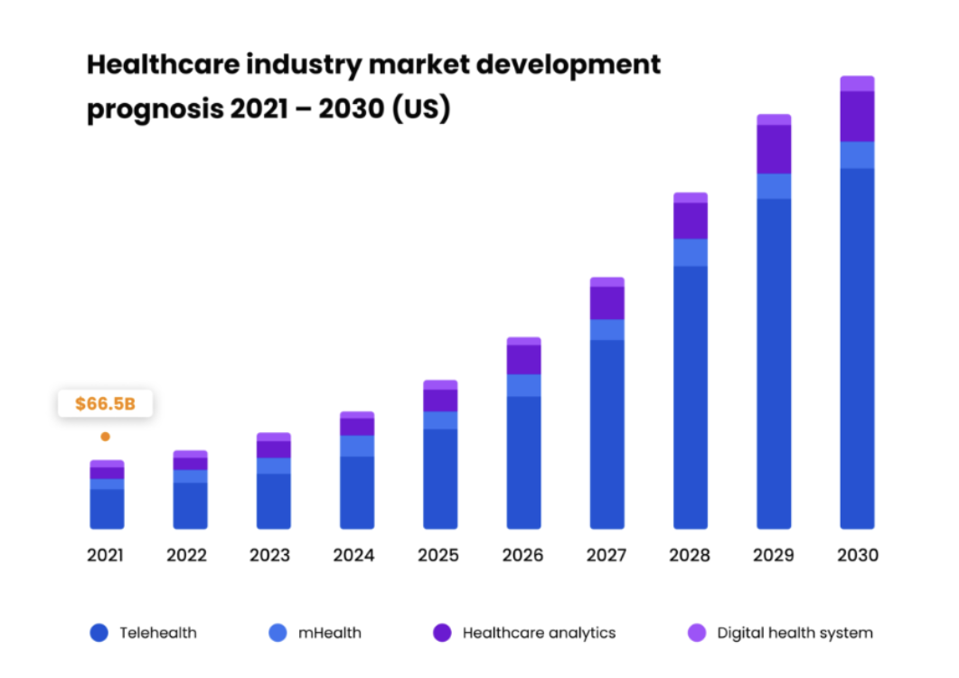 Healthcare Industry Market Development
