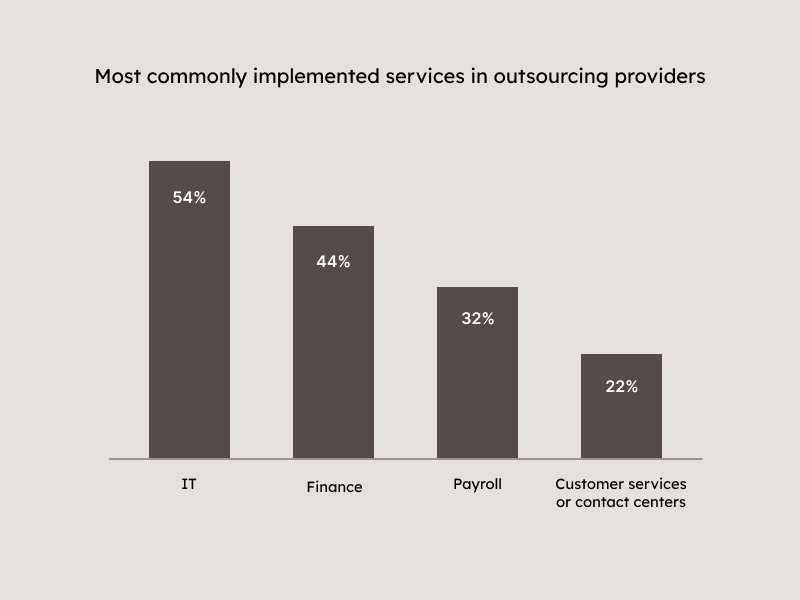 Most commonly implemented services in outsourcing providers
