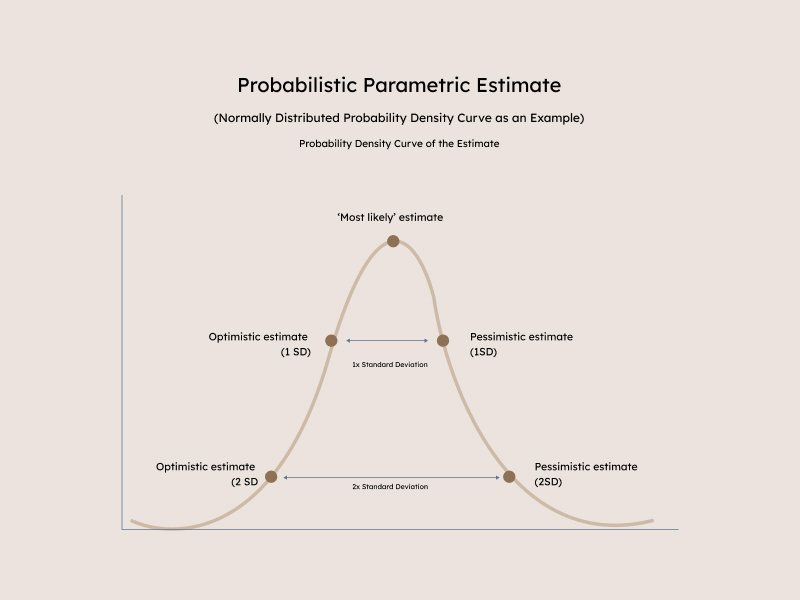 Probabilistic Parametric Estimate