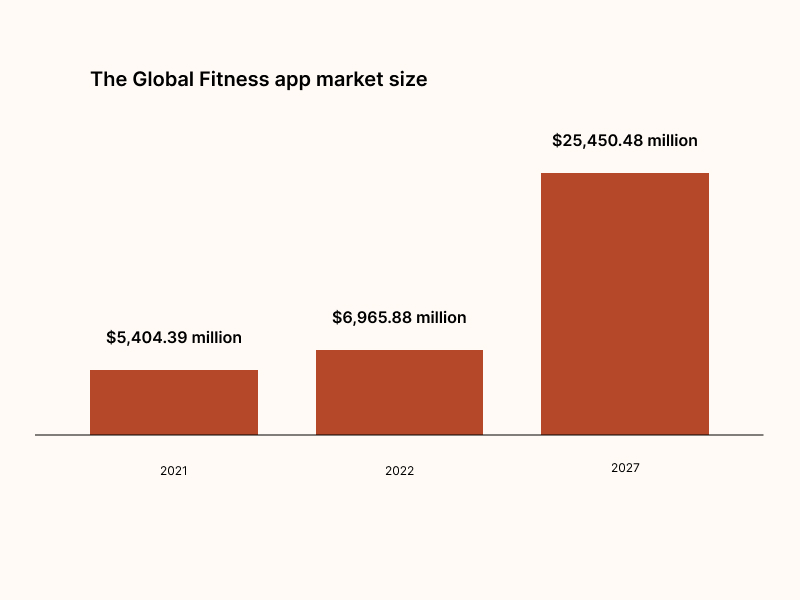 The Global Fitness app market size