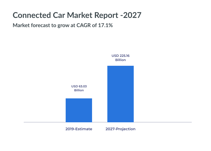 conneted car market