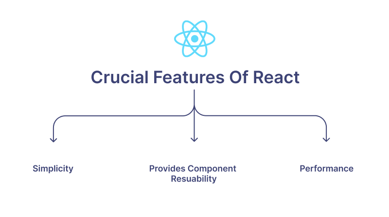 crucial features of react