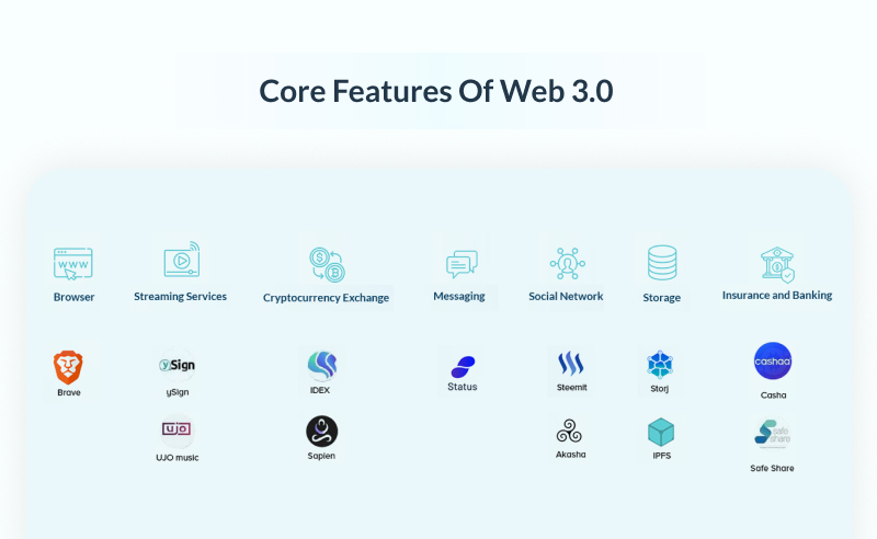 Core Features of Web 3.0