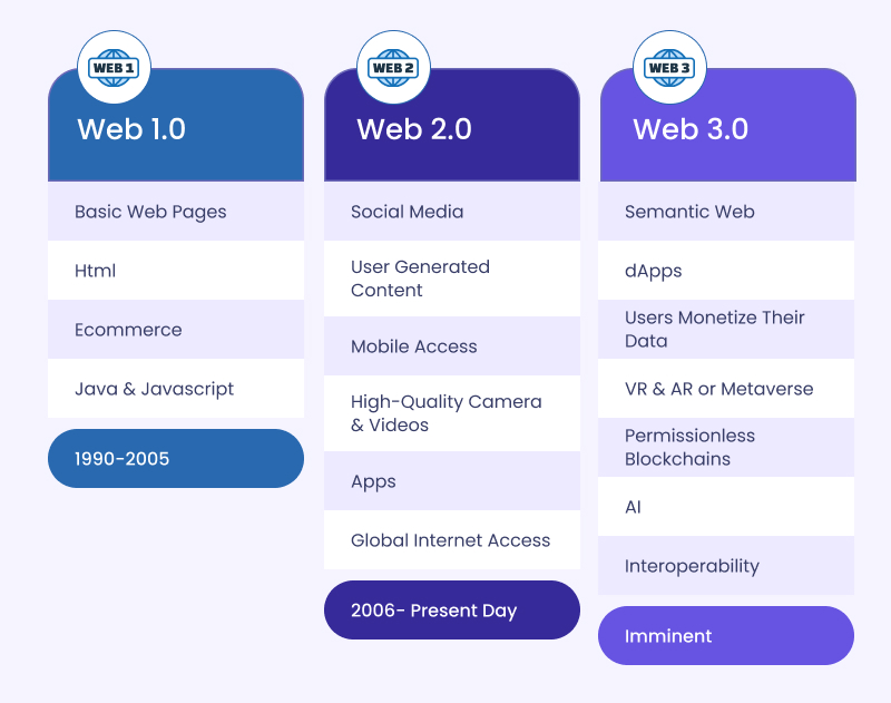 Web 1.0, Web 2.0 And Web 3.0.