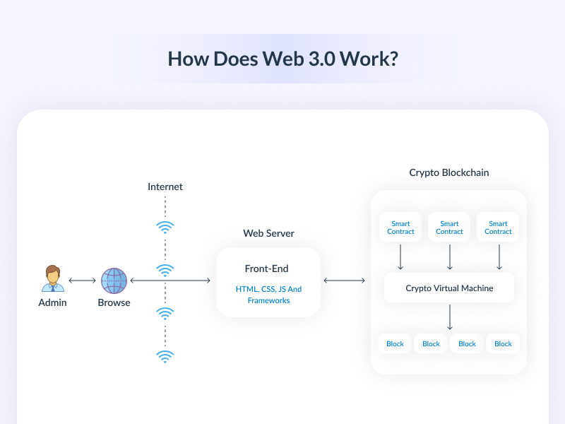 How Does Web 3.0 Work