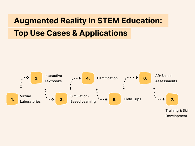 Augmented Reality In STEM Education Top Use Cases Applications