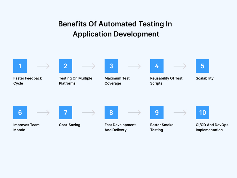 Benefits of Automated Testing in Application Development