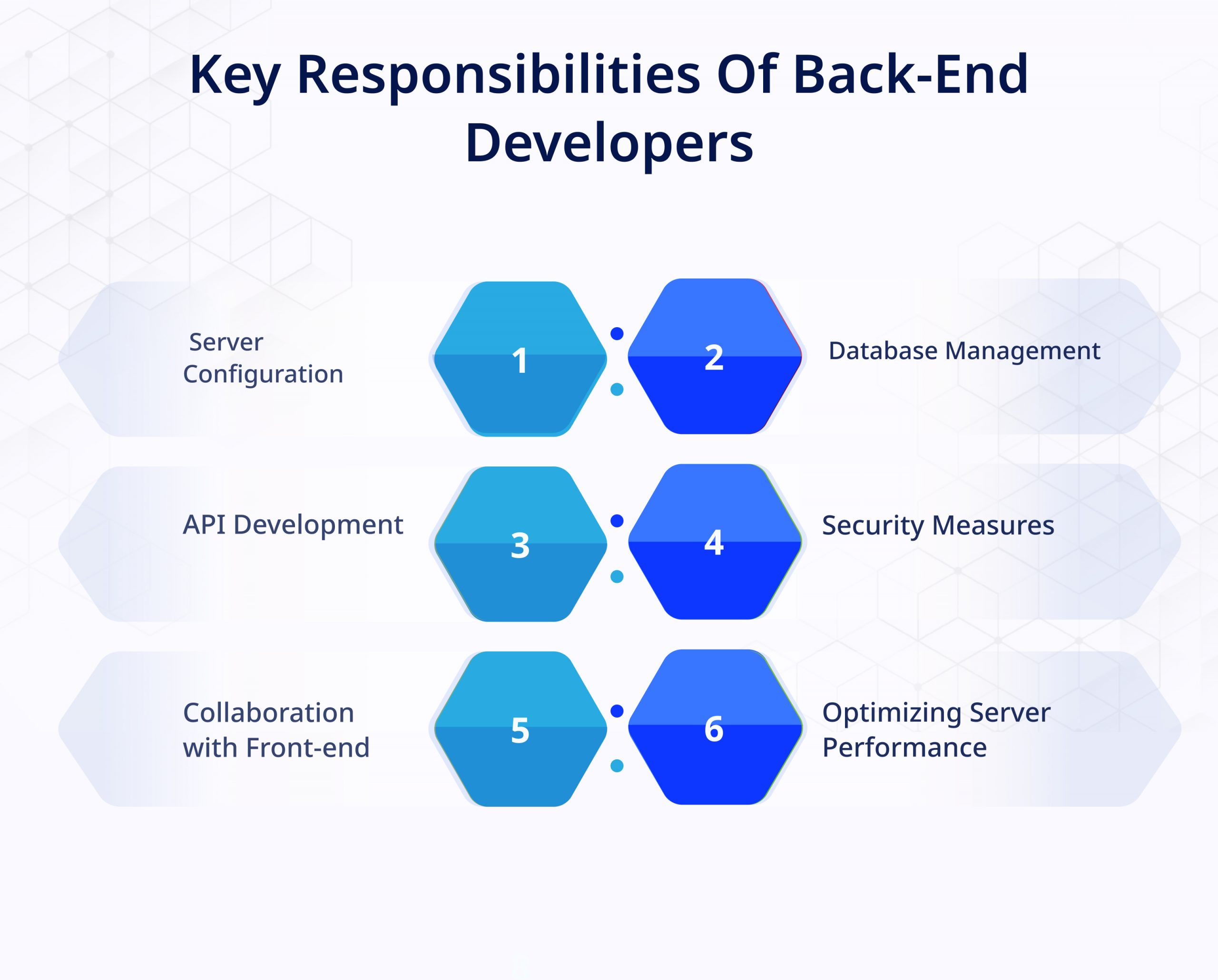 Key Responsibilities of Back end Developers