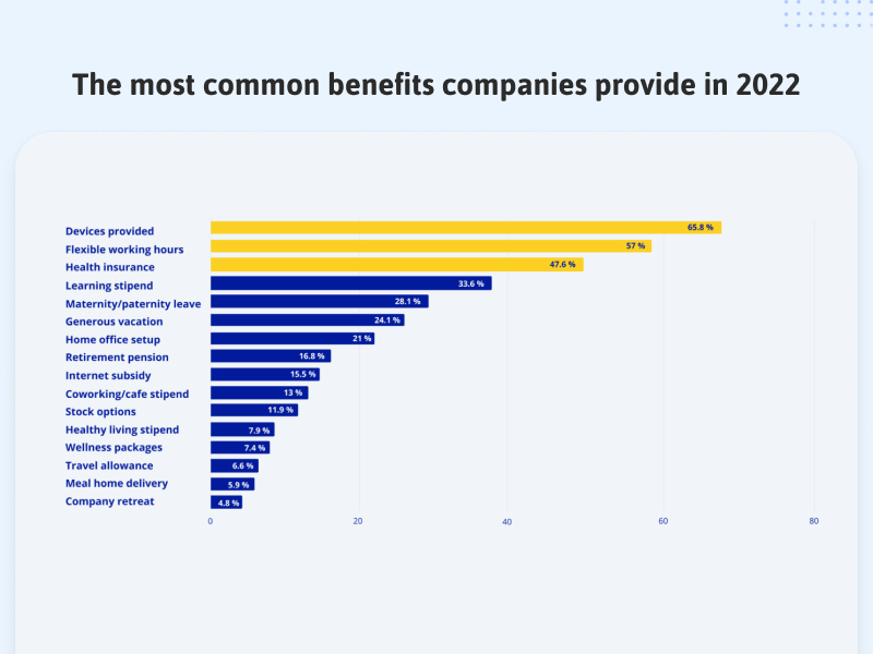 The most common benefits companies provide in 2022