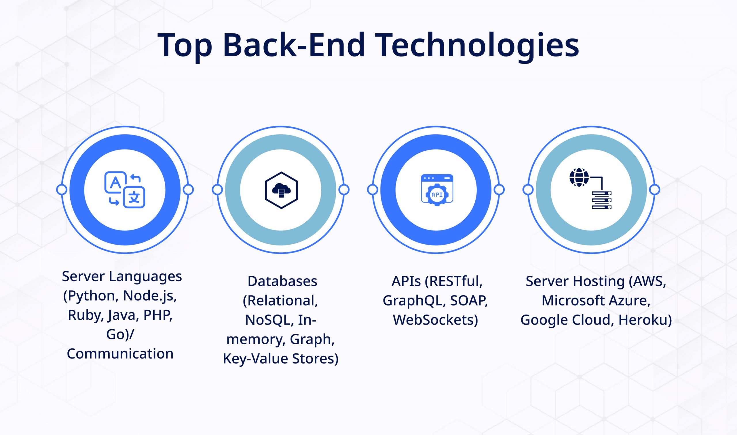 Top Back end Technologies