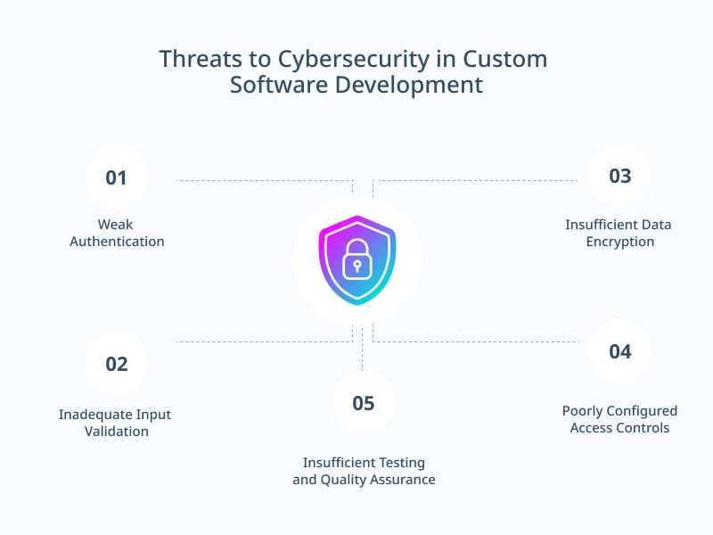 Threats to Cybersecurity in Custom Software Development