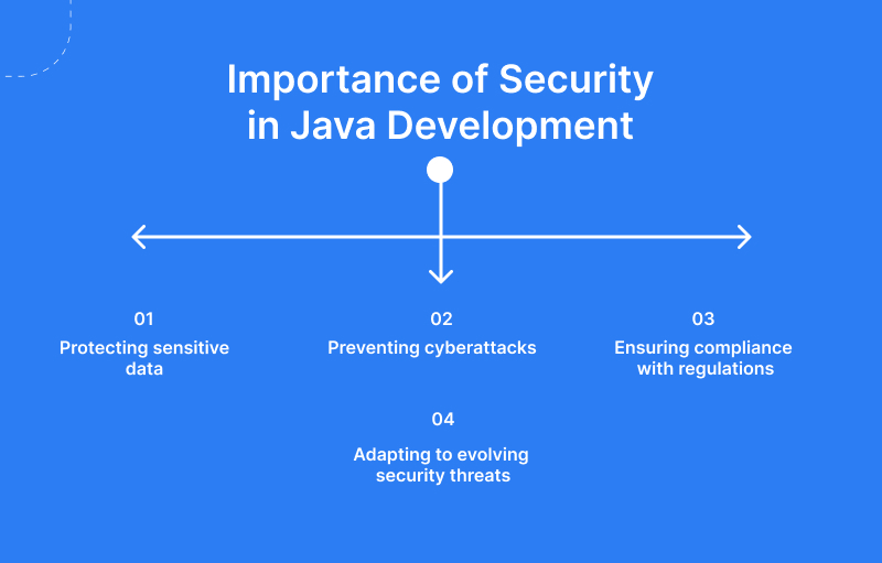 Importance of Security in Java Development