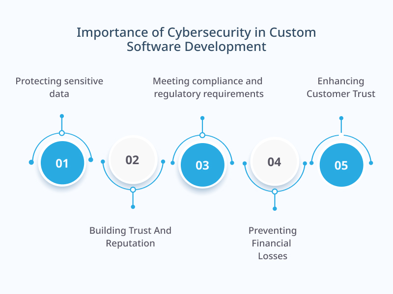 Importance of Cybersecurity in Custom Software Development