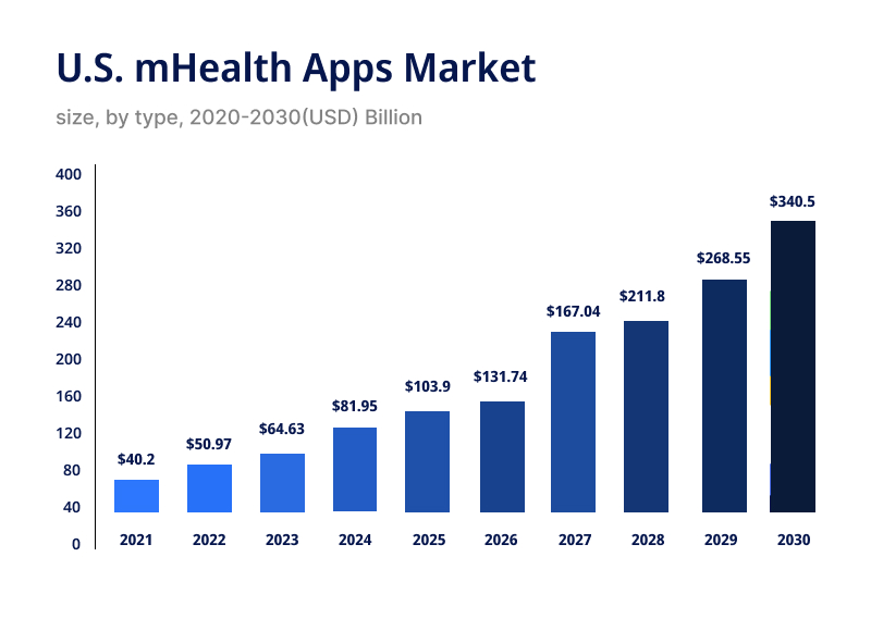 US mHealth Apps Market