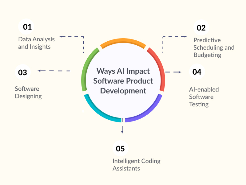 Ways AI Impact Software Development