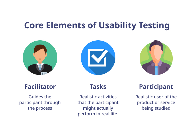 Core elements of usability testing