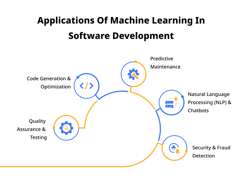 Applications Of Machine Learning In Software Development